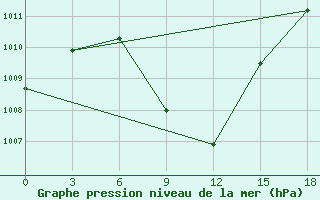 Courbe de la pression atmosphrique pour Agalega