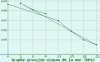 Courbe de la pression atmosphrique pour Sortland