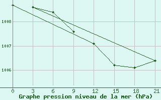 Courbe de la pression atmosphrique pour Roslavl