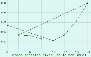 Courbe de la pression atmosphrique pour Arzamas