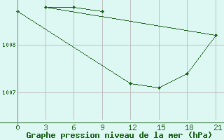 Courbe de la pression atmosphrique pour Lovetch