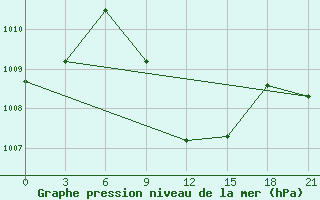 Courbe de la pression atmosphrique pour Kahramanmaras