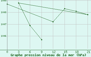 Courbe de la pression atmosphrique pour Phan Thiet