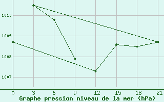 Courbe de la pression atmosphrique pour Khepupara