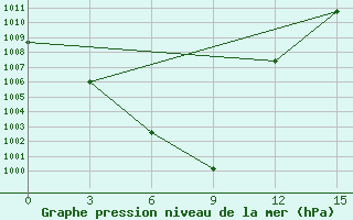 Courbe de la pression atmosphrique pour Cervyanka