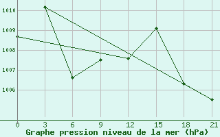 Courbe de la pression atmosphrique pour Nyingchi