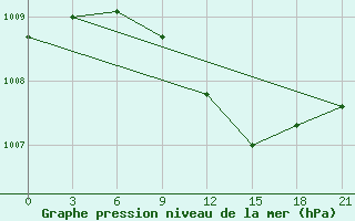 Courbe de la pression atmosphrique pour Birzai