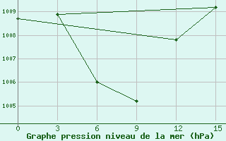 Courbe de la pression atmosphrique pour Palangkaraya / Panarung