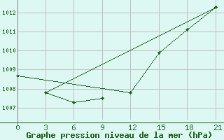 Courbe de la pression atmosphrique pour Padany