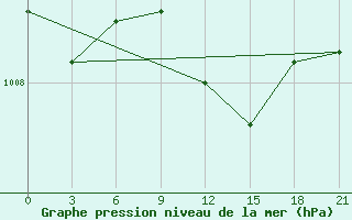 Courbe de la pression atmosphrique pour Uman