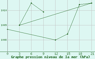 Courbe de la pression atmosphrique pour Mafraq