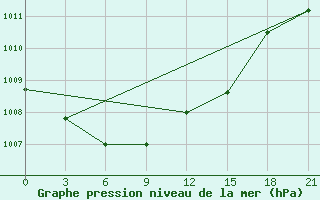 Courbe de la pression atmosphrique pour Vinnicy