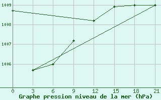 Courbe de la pression atmosphrique pour Ljuban