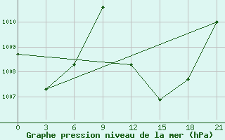 Courbe de la pression atmosphrique pour Saltpond