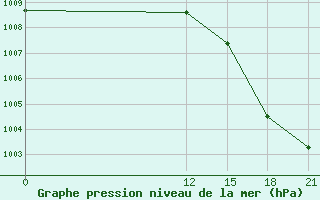 Courbe de la pression atmosphrique pour Benito Juarez