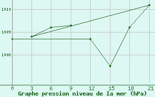 Courbe de la pression atmosphrique pour Khmel