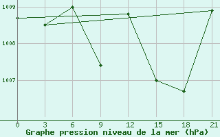 Courbe de la pression atmosphrique pour In Salah