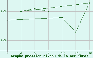 Courbe de la pression atmosphrique pour Konstantinovsk