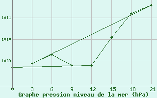 Courbe de la pression atmosphrique pour Komsomolski