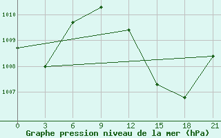 Courbe de la pression atmosphrique pour In Salah