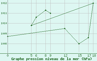 Courbe de la pression atmosphrique pour Maradi