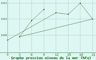 Courbe de la pression atmosphrique pour Saldus