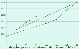 Courbe de la pression atmosphrique pour Robben Island