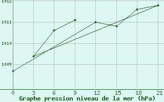 Courbe de la pression atmosphrique pour Staraja Russa