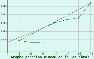 Courbe de la pression atmosphrique pour Tihvin