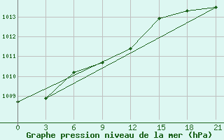 Courbe de la pression atmosphrique pour Tura