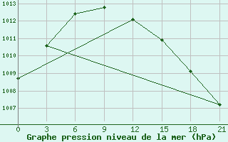 Courbe de la pression atmosphrique pour Elan