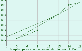 Courbe de la pression atmosphrique pour Chernihiv