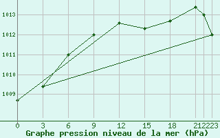 Courbe de la pression atmosphrique pour Limnos Airport