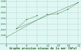 Courbe de la pression atmosphrique pour Vinnicy