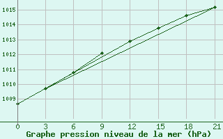 Courbe de la pression atmosphrique pour Krestcy