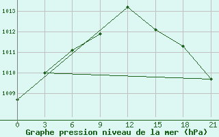 Courbe de la pression atmosphrique pour Kljuchi