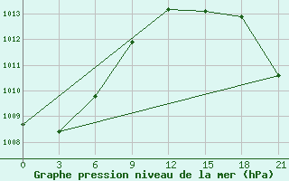 Courbe de la pression atmosphrique pour Smolensk