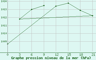 Courbe de la pression atmosphrique pour Tajshet