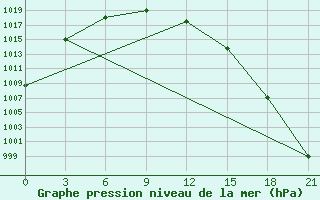 Courbe de la pression atmosphrique pour Maksatikha