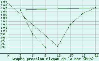 Courbe de la pression atmosphrique pour Zlobin