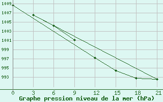 Courbe de la pression atmosphrique pour Lodejnoe Pole