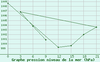 Courbe de la pression atmosphrique pour Sakun