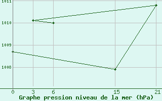 Courbe de la pression atmosphrique pour Ibra