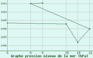 Courbe de la pression atmosphrique pour Navrongo