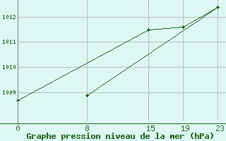 Courbe de la pression atmosphrique pour le bateau 9V9404