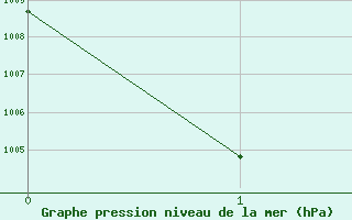 Courbe de la pression atmosphrique pour Surin