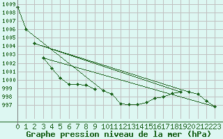 Courbe de la pression atmosphrique pour South Uist Range