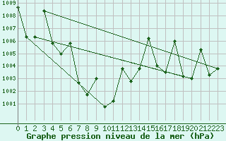 Courbe de la pression atmosphrique pour Thong Pha Phum
