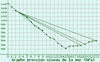 Courbe de la pression atmosphrique pour Larkhill