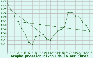 Courbe de la pression atmosphrique pour Pribyslav